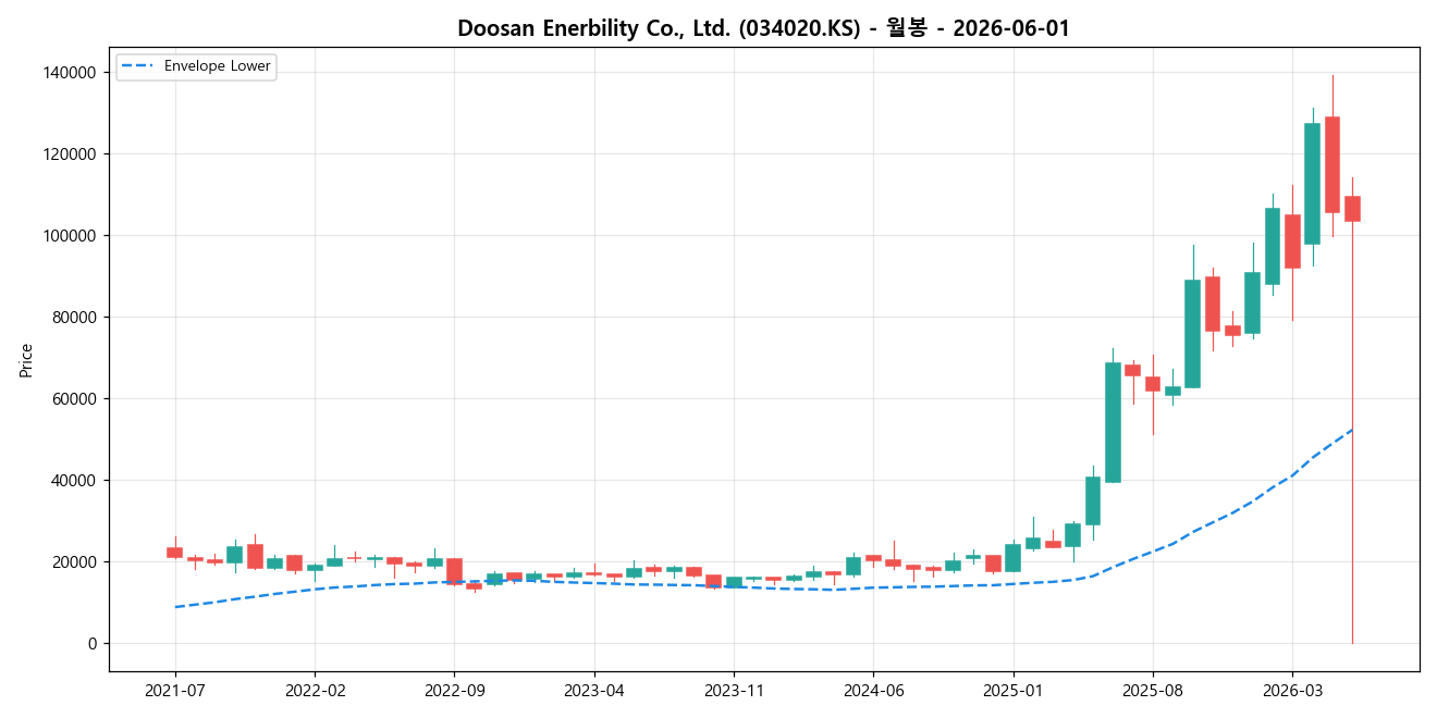 Doosan Enerbility Co., Ltd. 월봉 차트