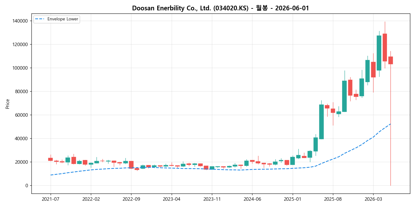 Doosan Enerbility Co., Ltd. 월봉 차트