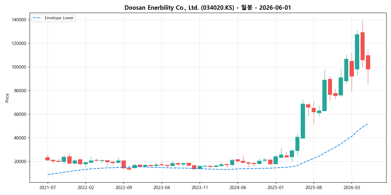 Doosan Enerbility Co., Ltd. 월봉 차트