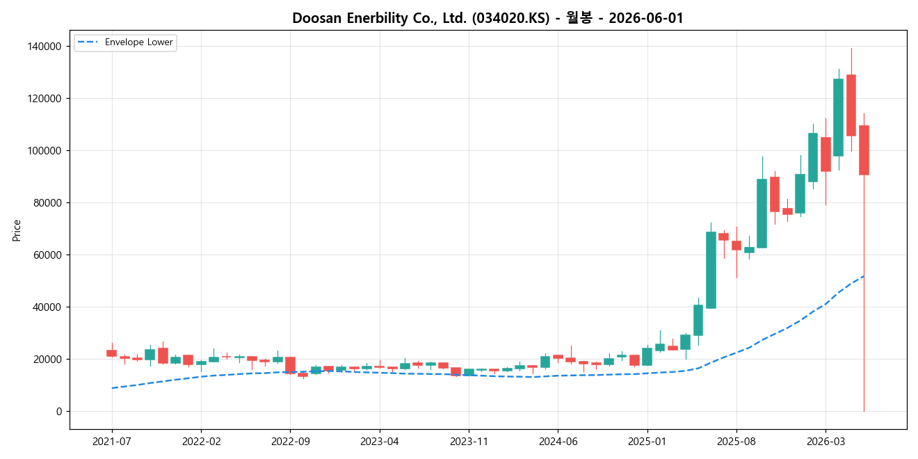 Doosan Enerbility Co., Ltd. 월봉 차트