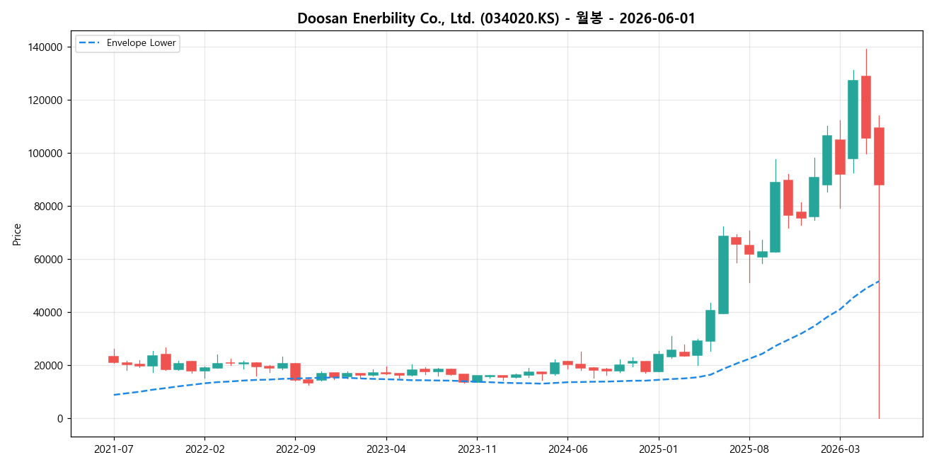 Doosan Enerbility Co., Ltd. 월봉 차트