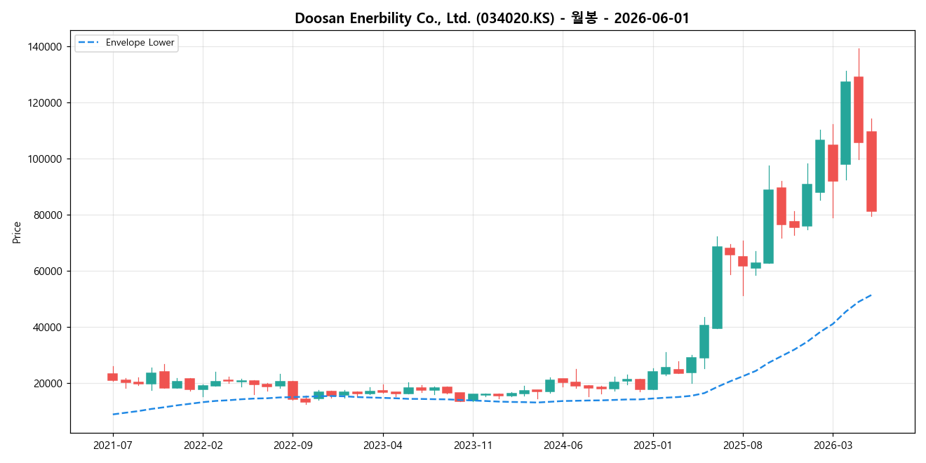 Doosan Enerbility Co., Ltd. 월봉 차트
