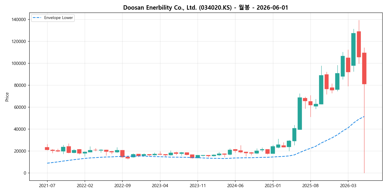 Doosan Enerbility Co., Ltd. 월봉 차트