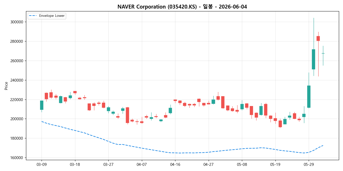 NAVER Corporation 일봉 차트
