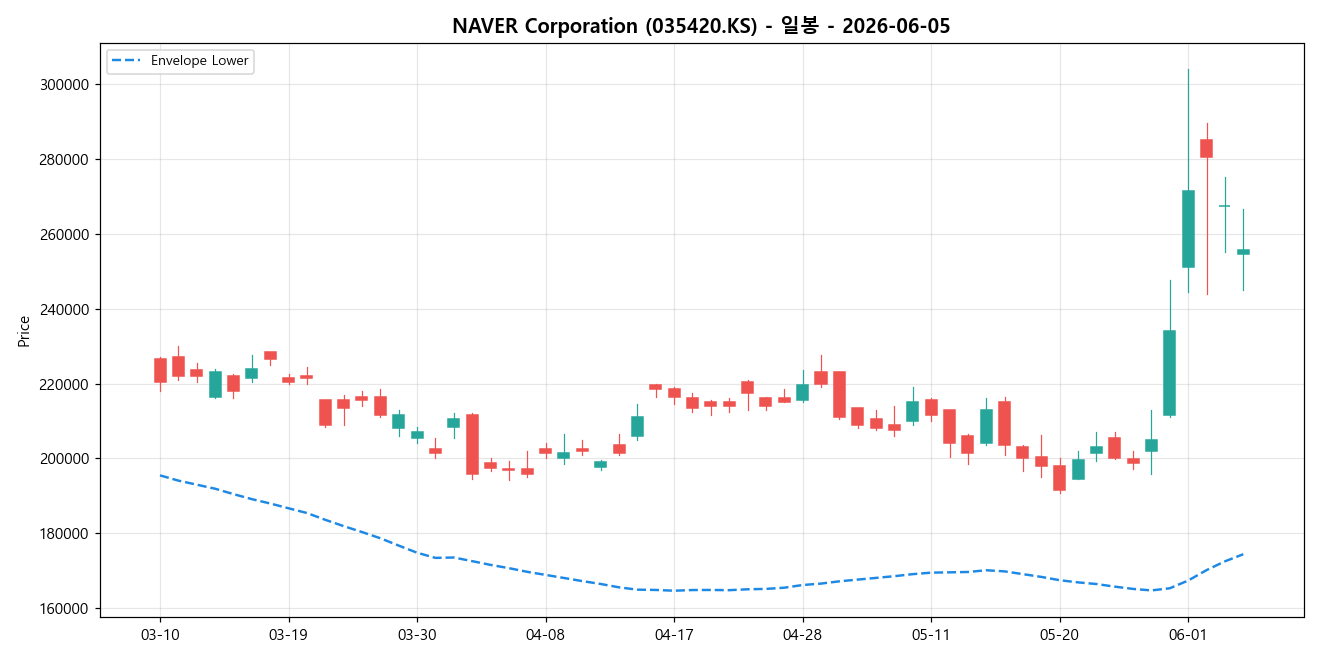 NAVER Corporation 일봉 차트