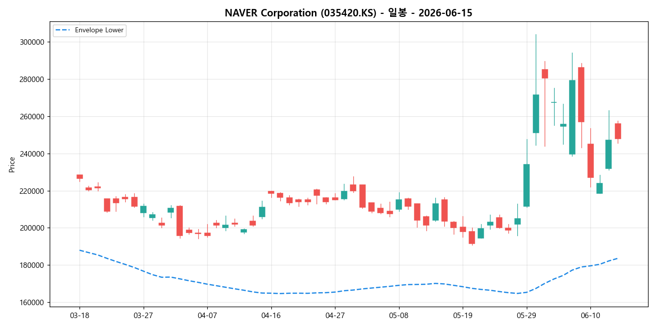 NAVER Corporation 일봉 차트