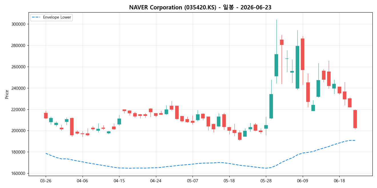 NAVER Corporation 일봉 차트