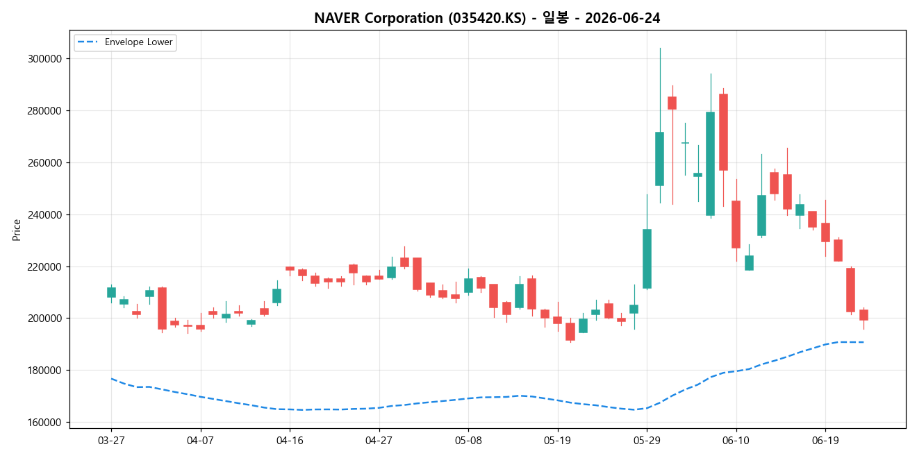 NAVER Corporation 일봉 차트
