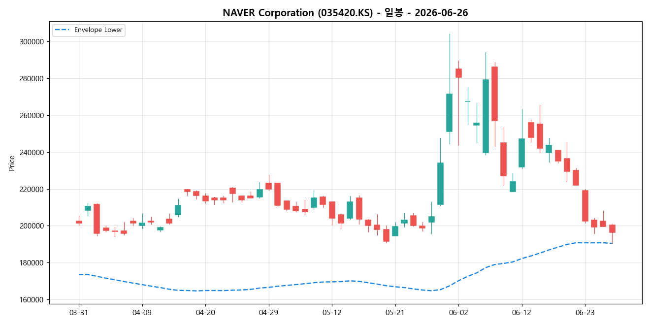 NAVER Corporation 일봉 차트