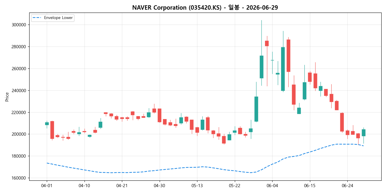 NAVER Corporation 일봉 차트