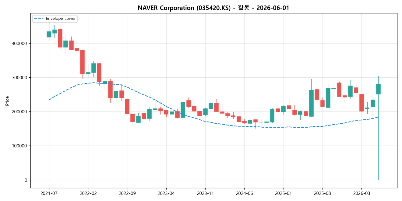 NAVER Corporation 월봉 차트
