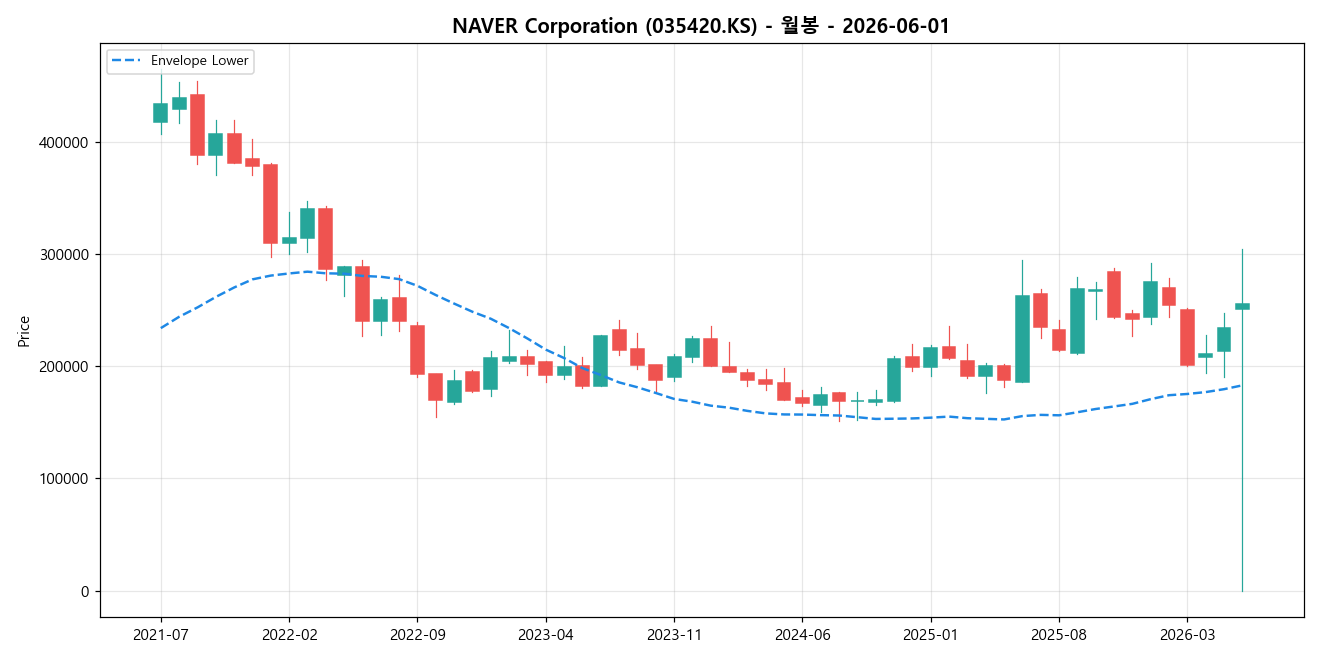 NAVER Corporation 월봉 차트
