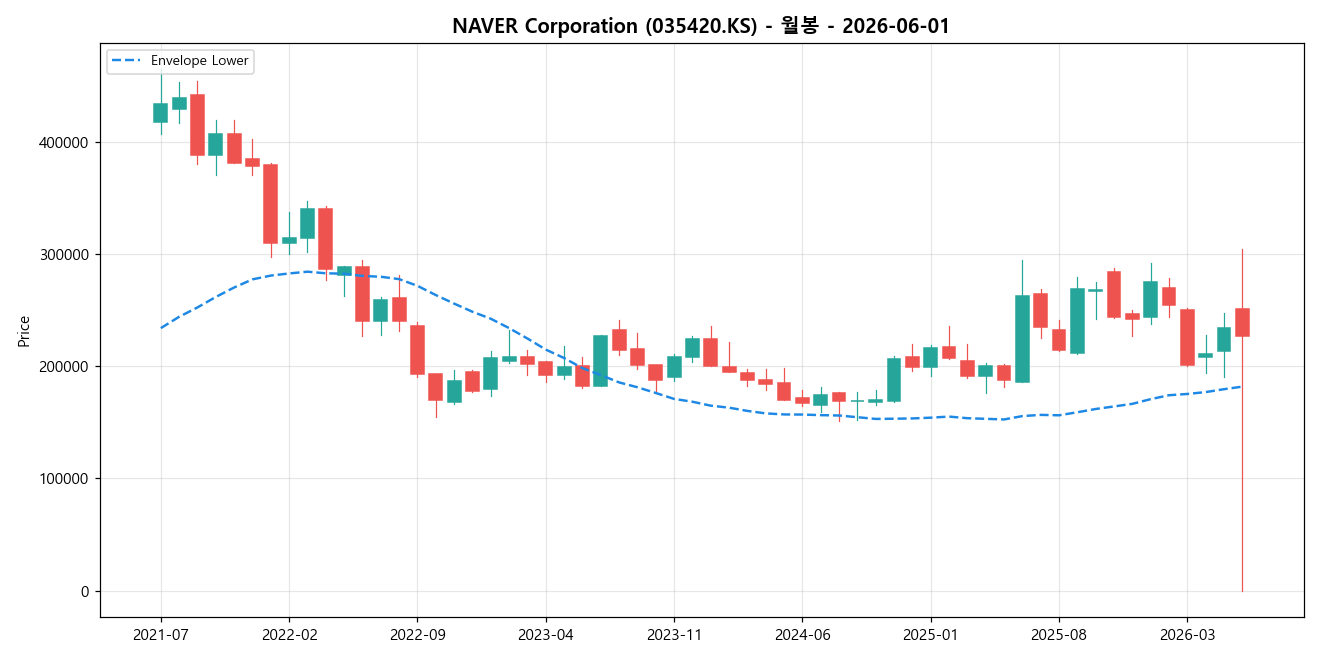 NAVER Corporation 월봉 차트