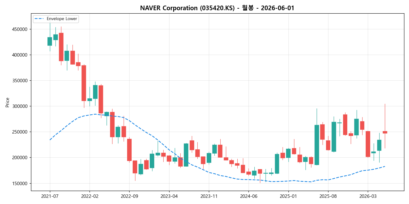 NAVER Corporation 월봉 차트