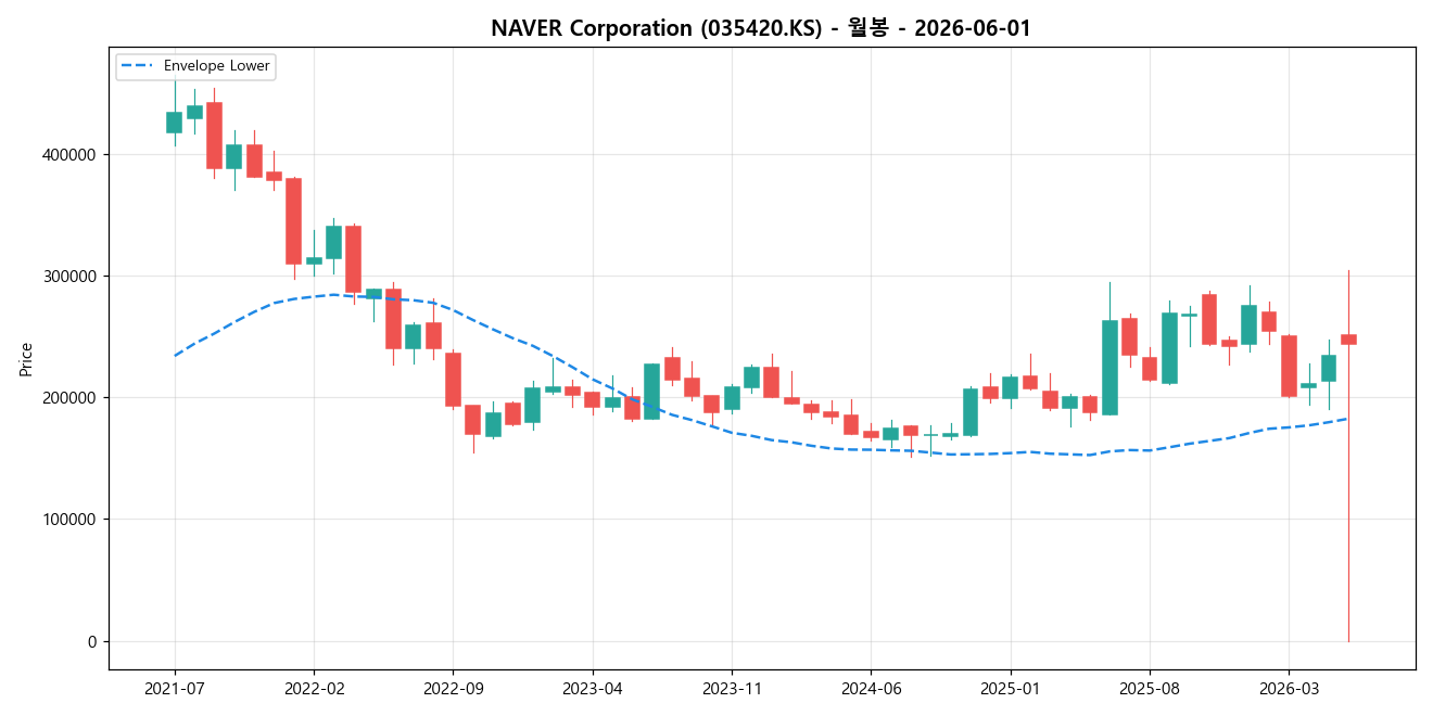 NAVER Corporation 월봉 차트