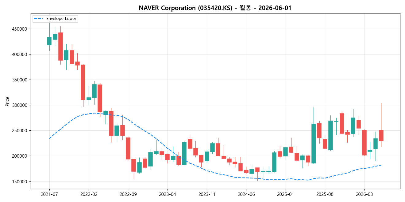 NAVER Corporation 월봉 차트