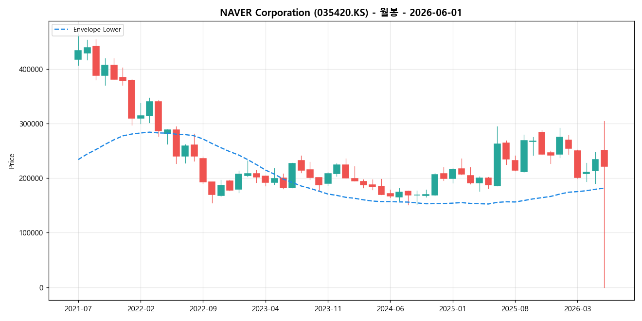 NAVER Corporation 월봉 차트