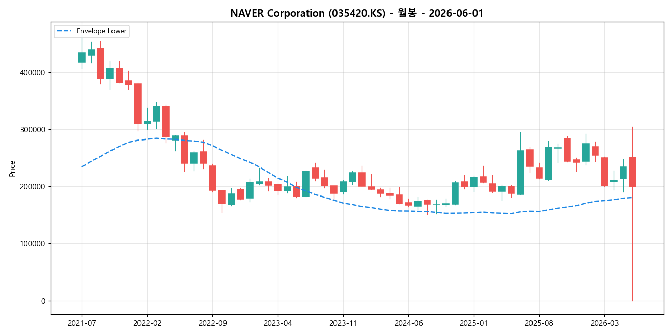 NAVER Corporation 월봉 차트