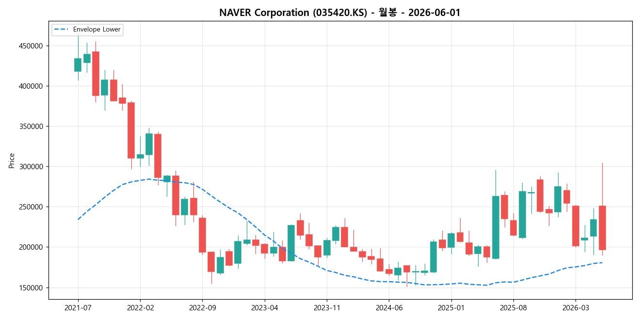 NAVER Corporation 월봉 차트