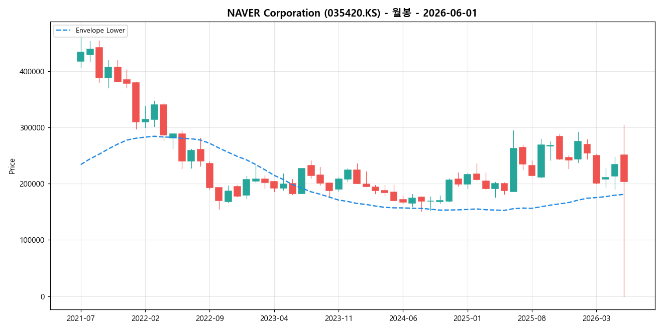 NAVER Corporation 월봉 차트