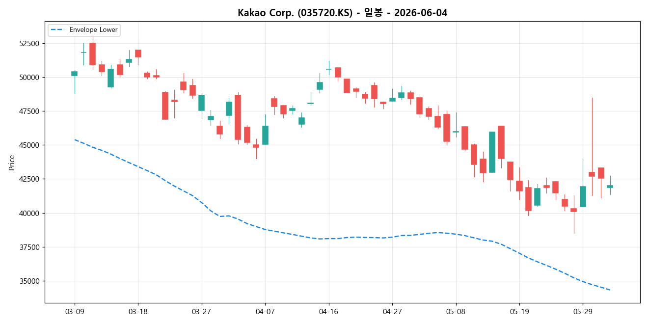 Kakao Corp. 일봉 차트