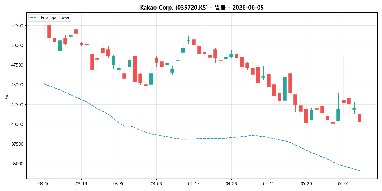 Kakao Corp. 일봉 차트