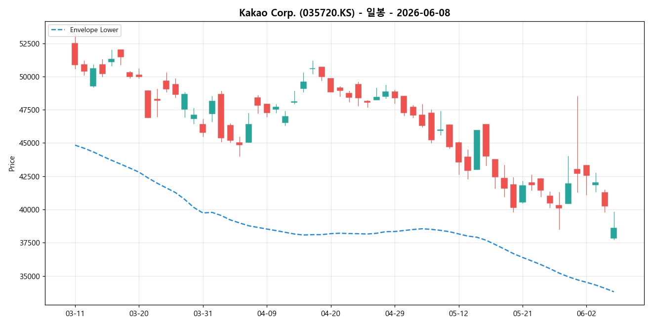 Kakao Corp. 일봉 차트