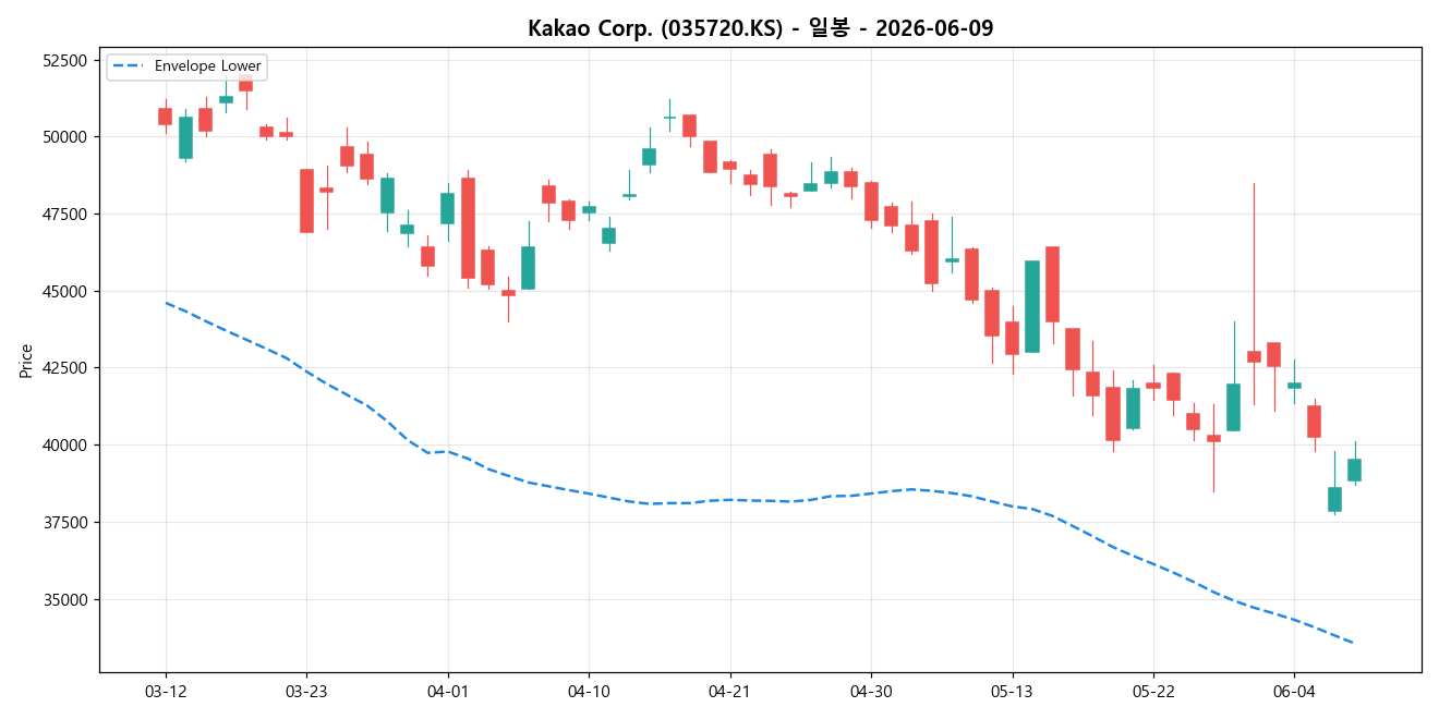 Kakao Corp. 일봉 차트