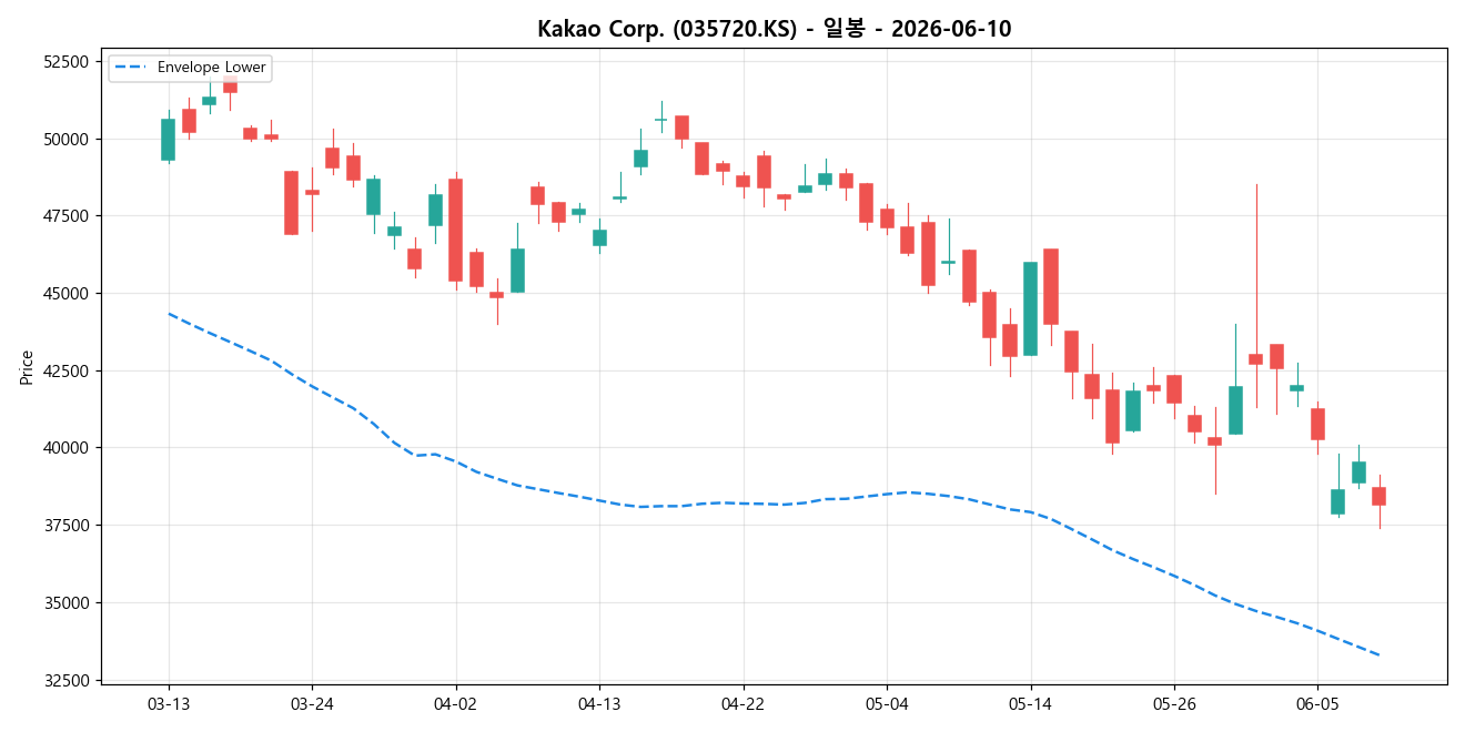 Kakao Corp. 일봉 차트