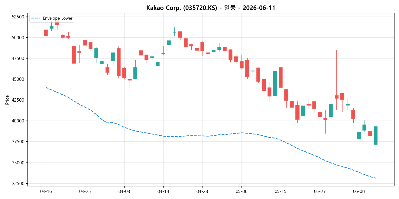 Kakao Corp. 일봉 차트