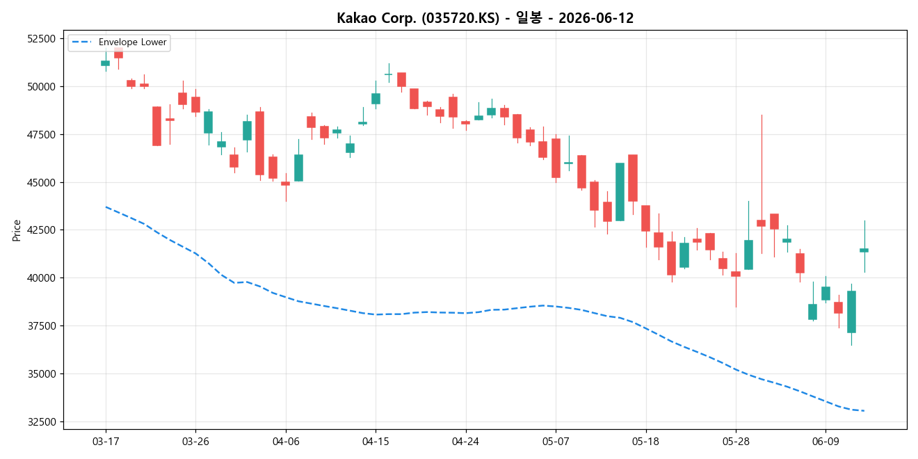 Kakao Corp. 일봉 차트