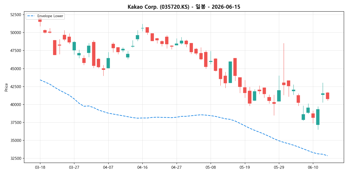 Kakao Corp. 일봉 차트