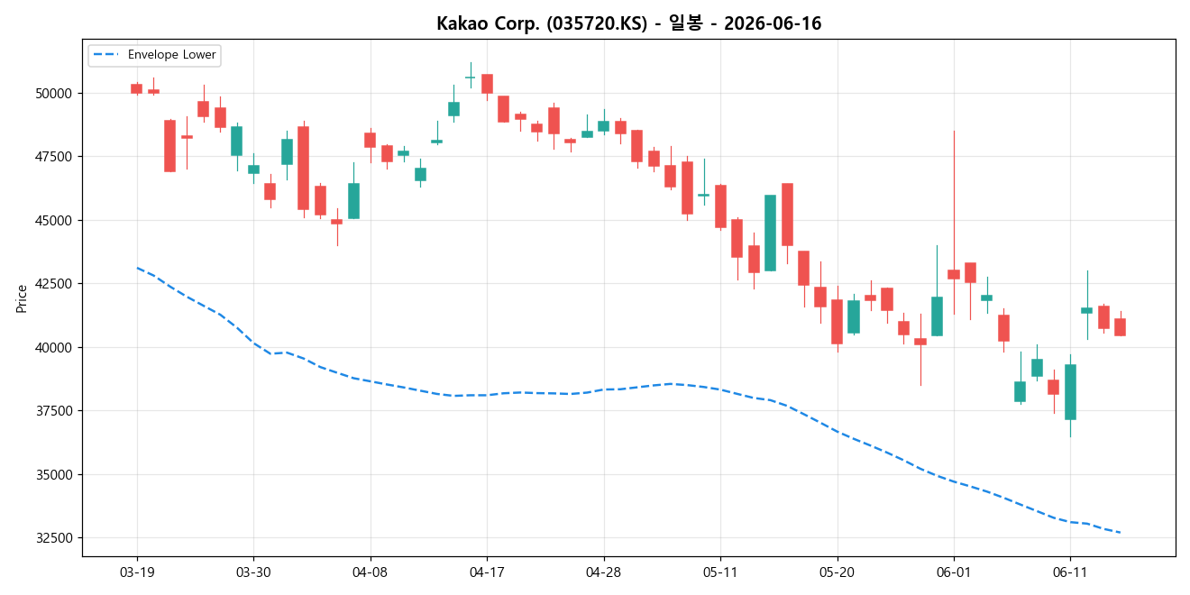 Kakao Corp. 일봉 차트
