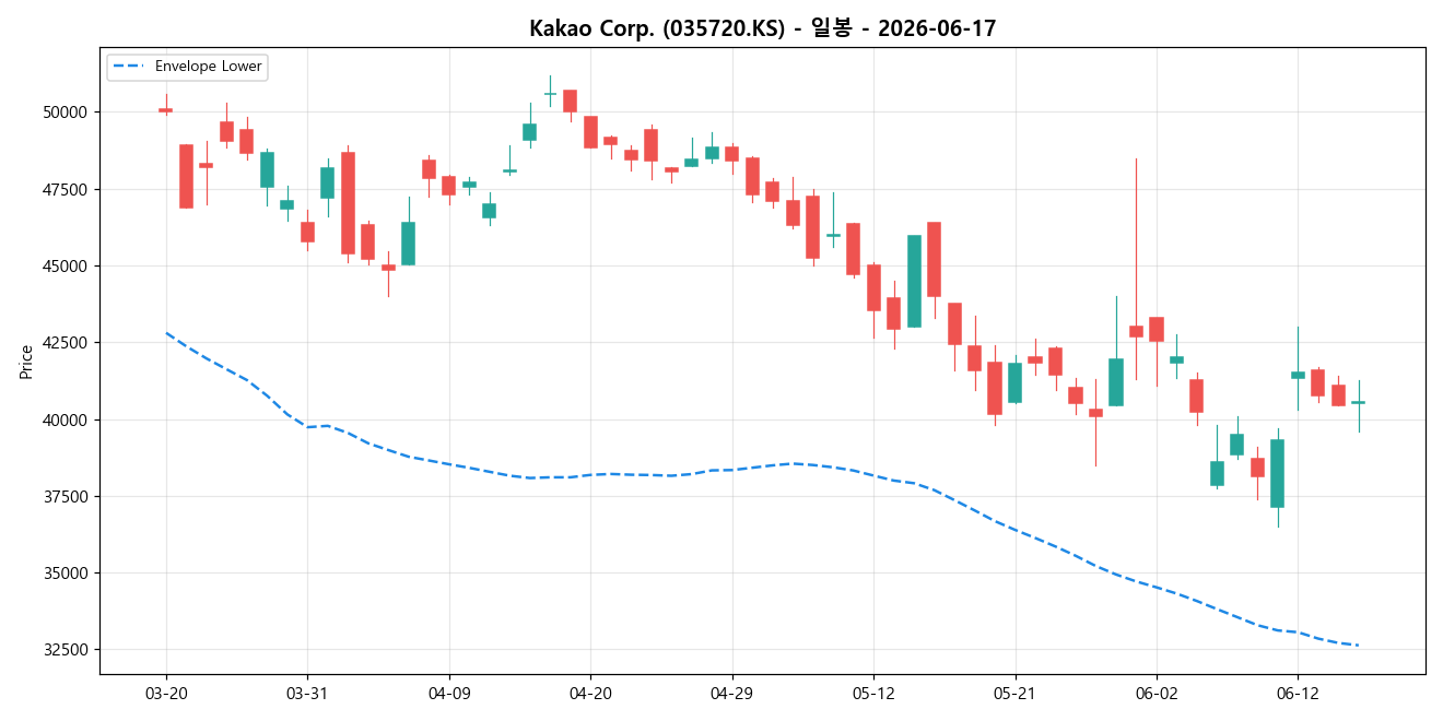 Kakao Corp. 일봉 차트