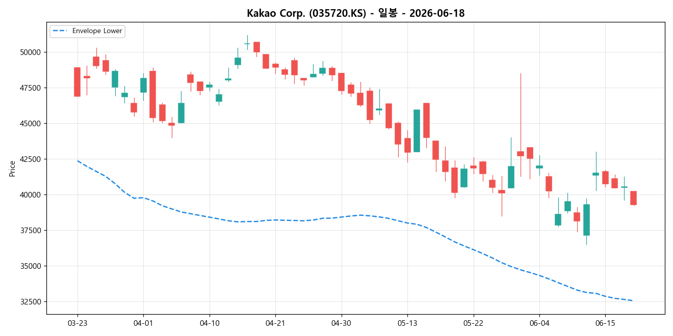 Kakao Corp. 일봉 차트