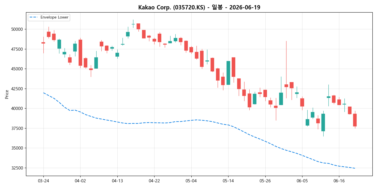 Kakao Corp. 일봉 차트