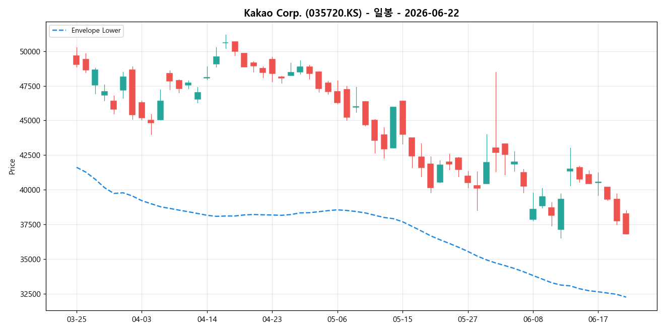 Kakao Corp. 일봉 차트
