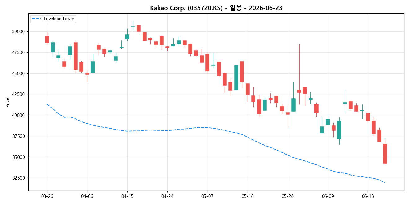 Kakao Corp. 일봉 차트