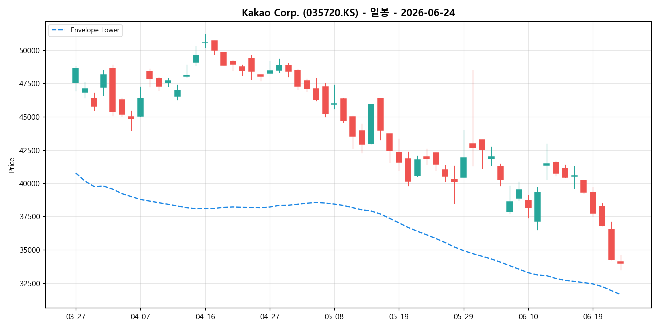 Kakao Corp. 일봉 차트