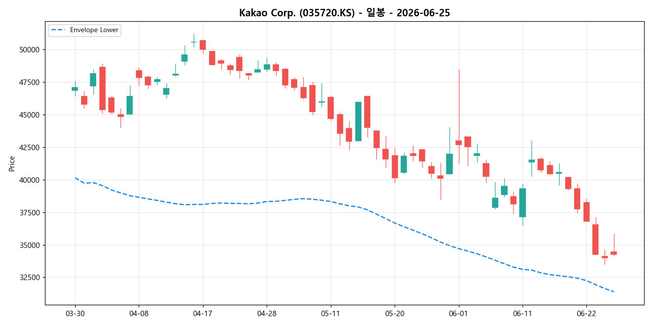 Kakao Corp. 일봉 차트