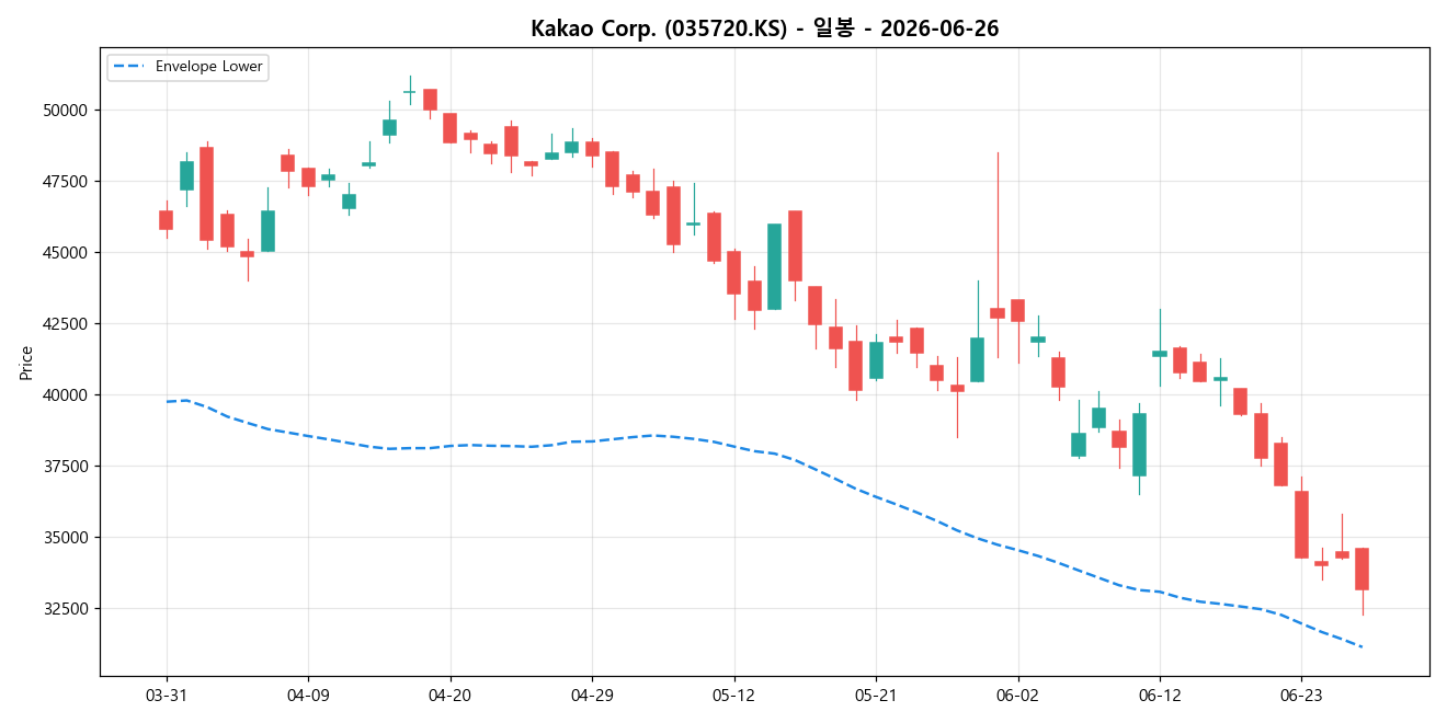 Kakao Corp. 일봉 차트