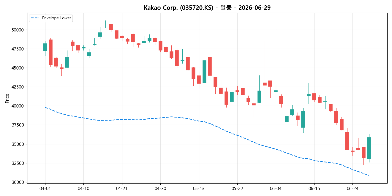 Kakao Corp. 일봉 차트