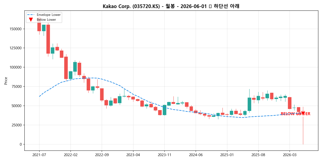 Kakao Corp. 월봉 차트
