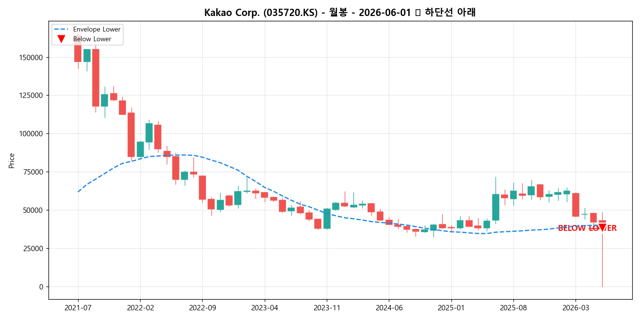 Kakao Corp. 월봉 차트
