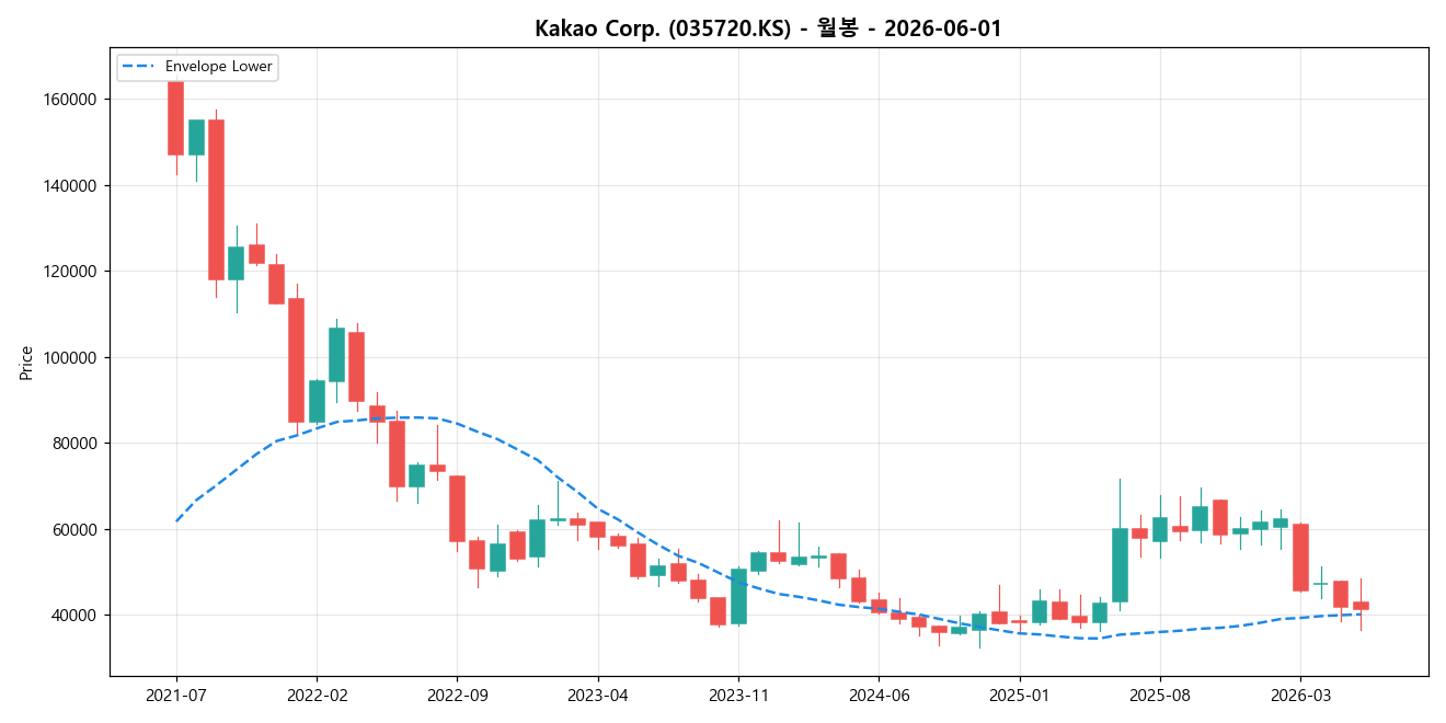 Kakao Corp. 월봉 차트