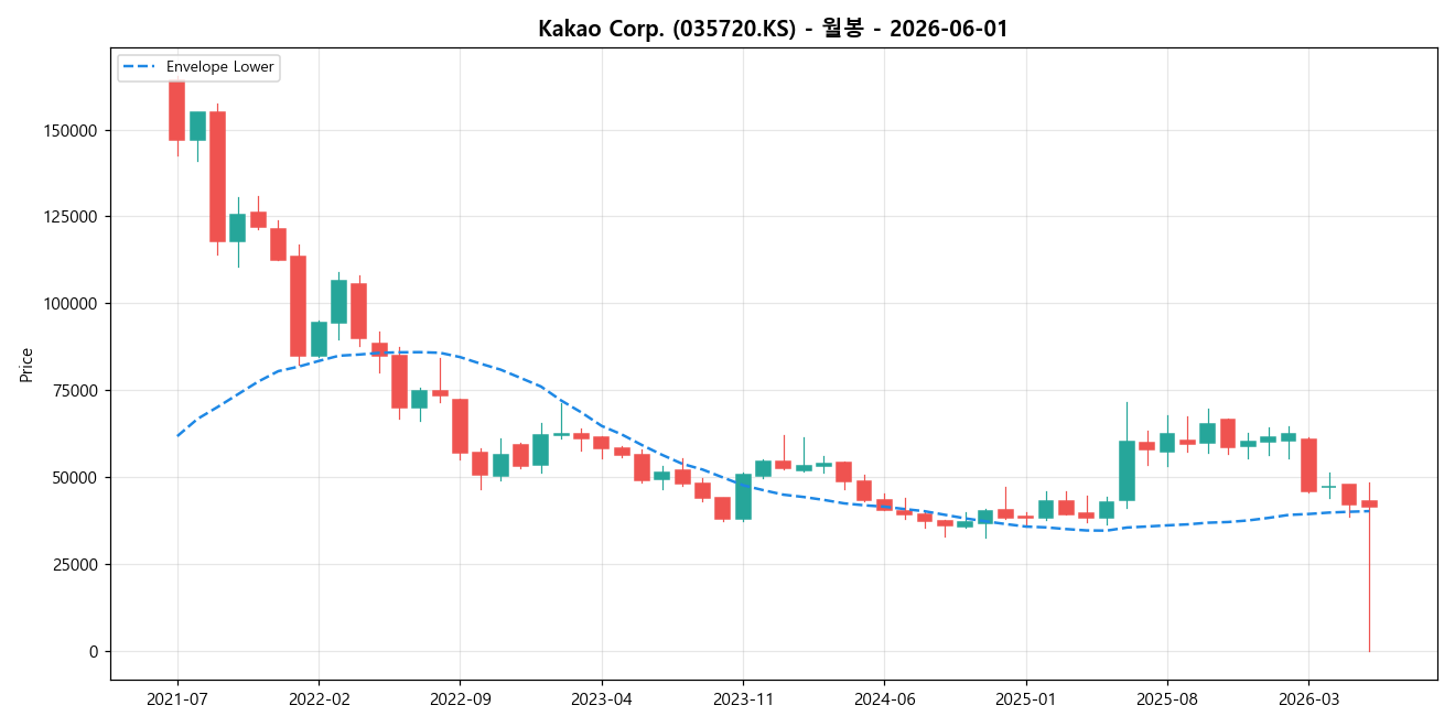 Kakao Corp. 월봉 차트