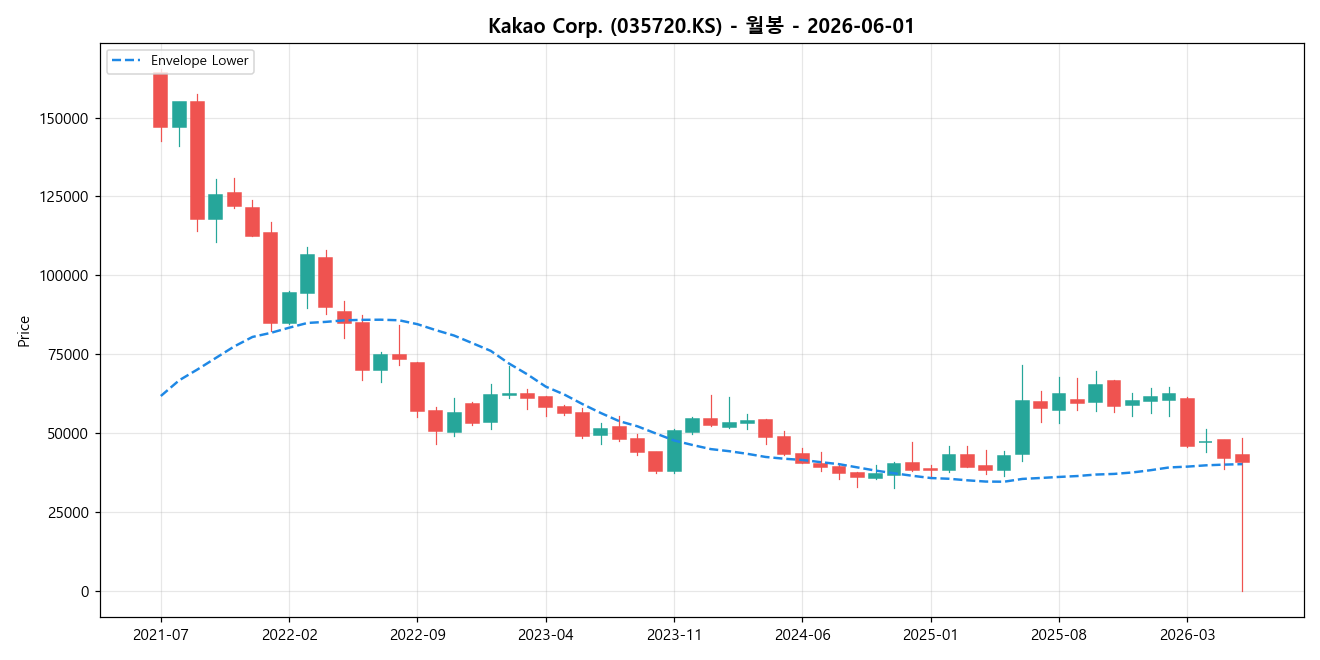 Kakao Corp. 월봉 차트