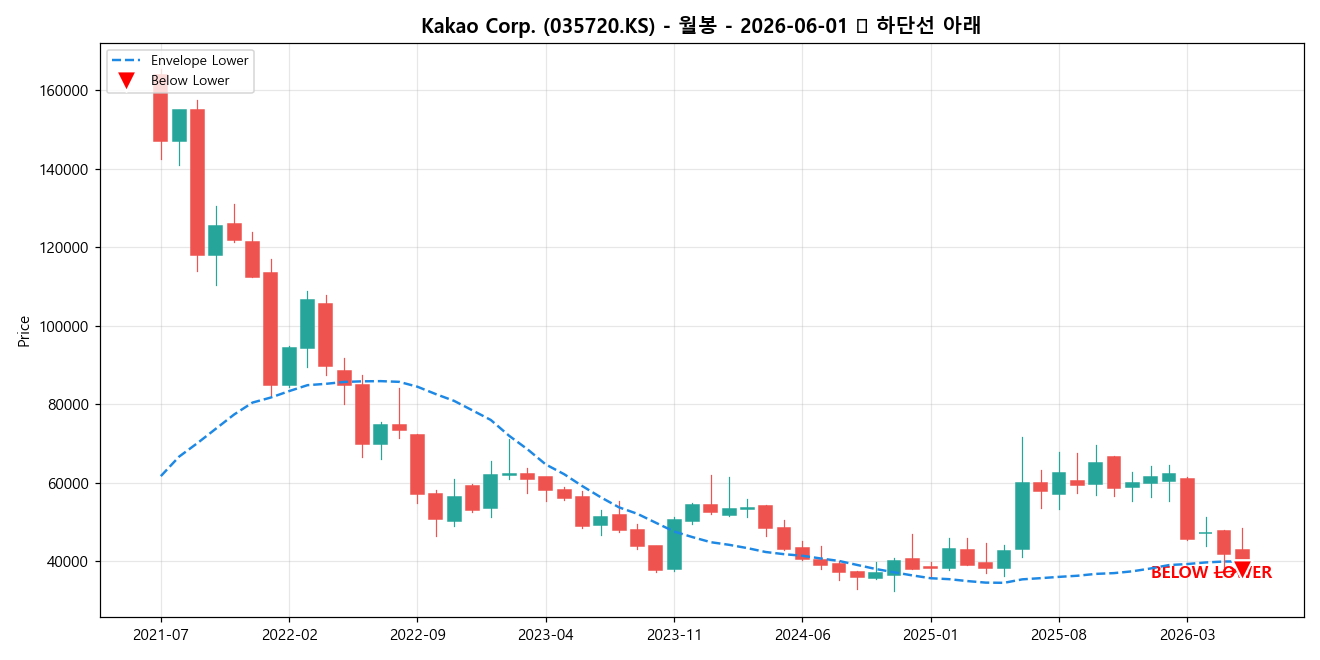 Kakao Corp. 월봉 차트