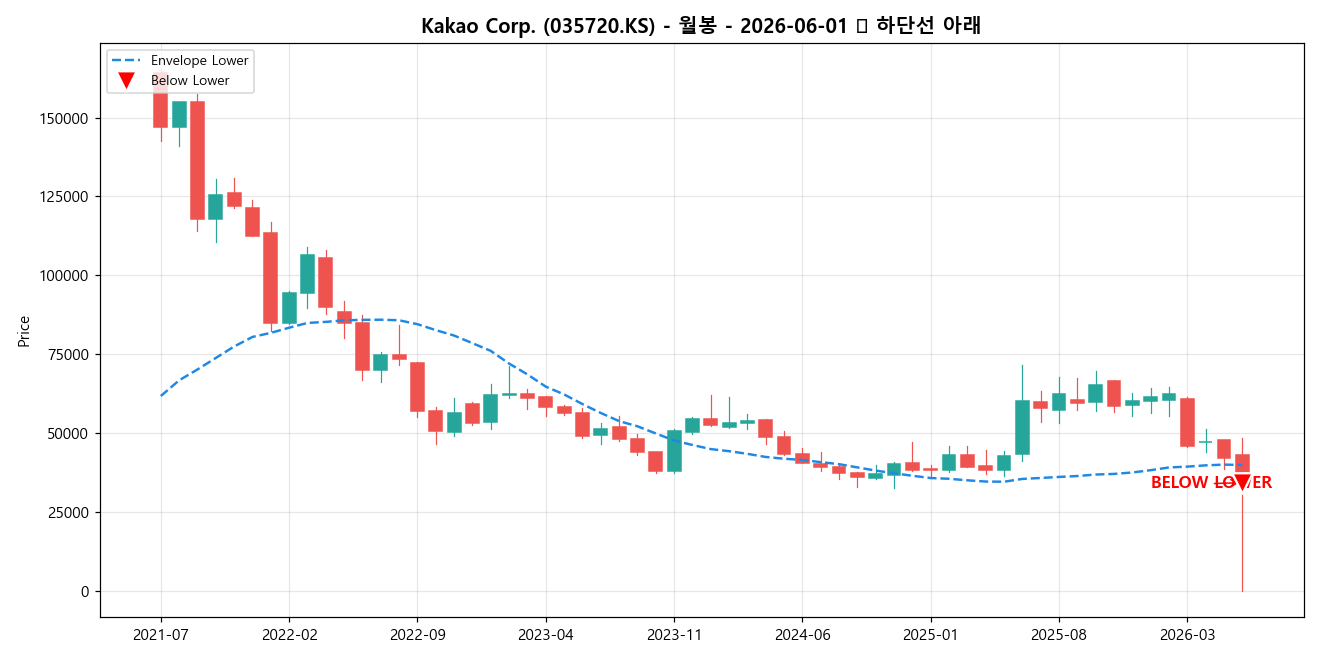 Kakao Corp. 월봉 차트