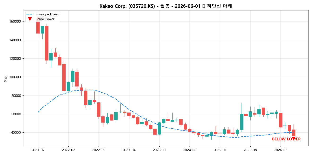 Kakao Corp. 월봉 차트